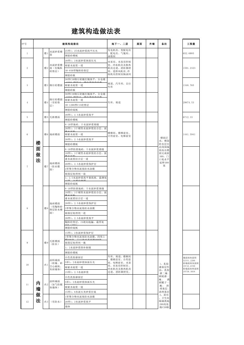 建筑构造做法表