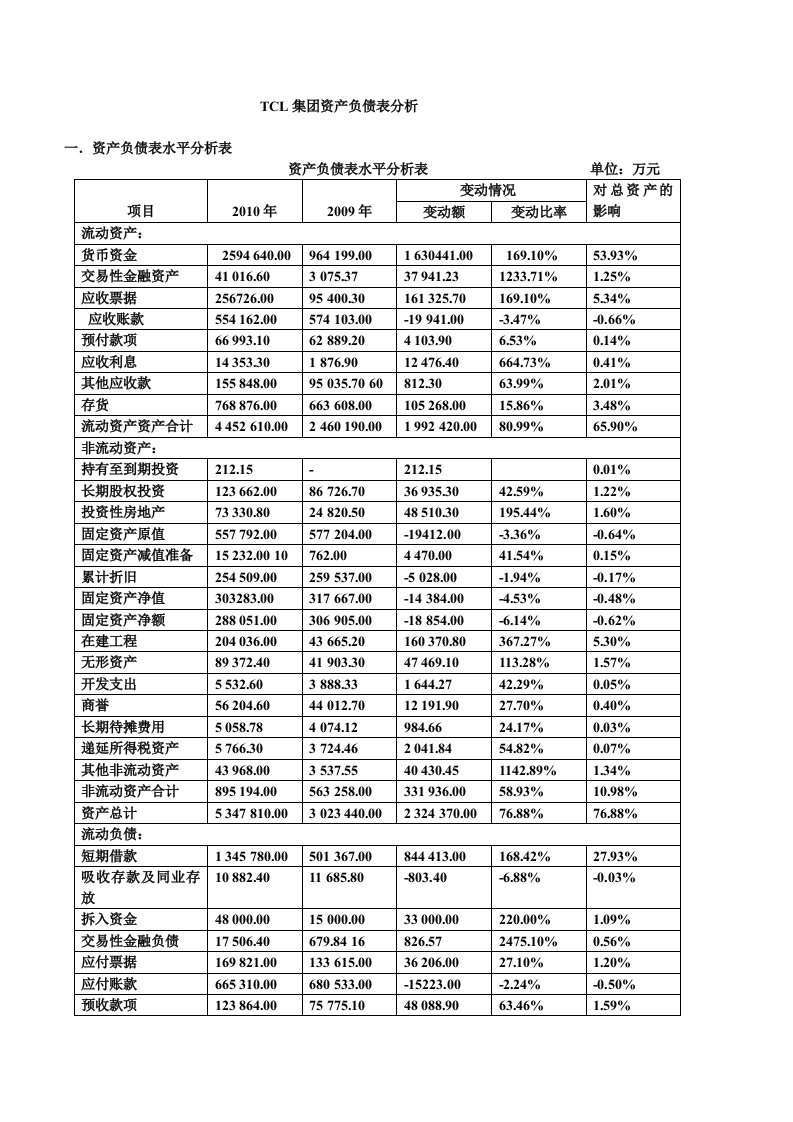 TCL集团资产负债表分析