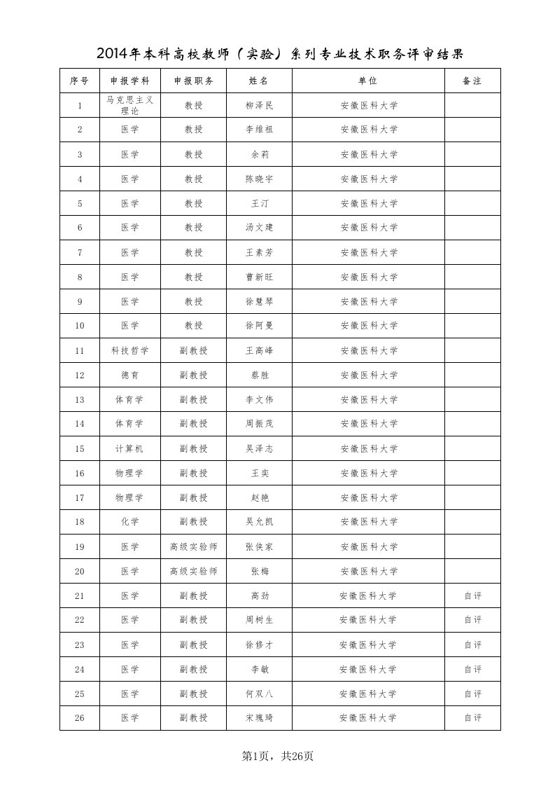 2014年本科高校教师(实验)系列专业技术职务评审结果