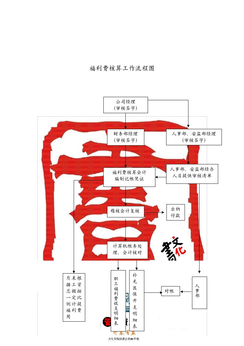 【管理精品】福利费核算流程