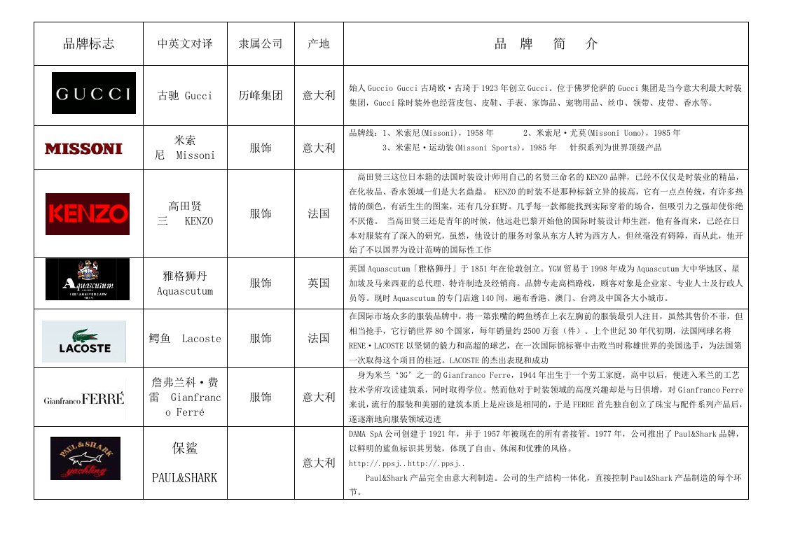 服装行业管理-世界服装品牌大全知识分享