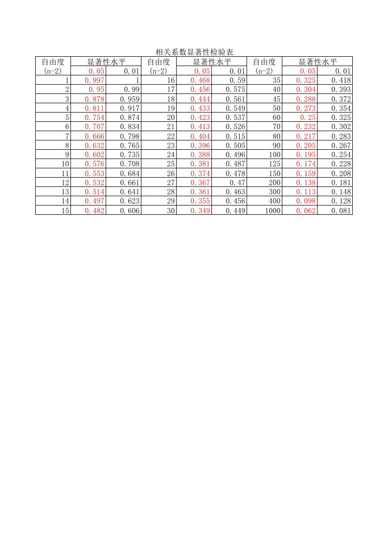 相关系数显著性检验表