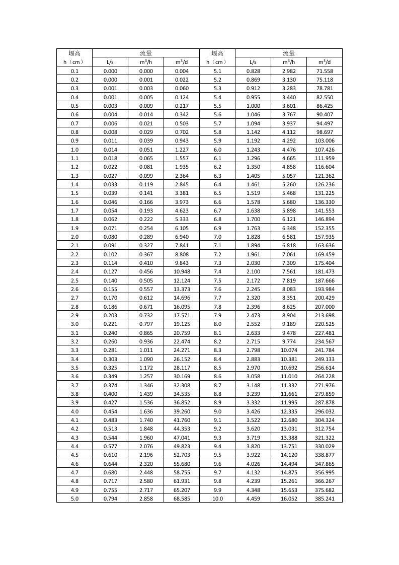 三角堰堰高与流量对应表