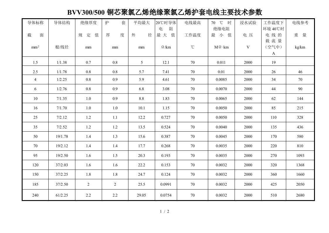 bvv铜芯聚氯乙烯绝缘聚氯乙烯护套电线主要技术参数