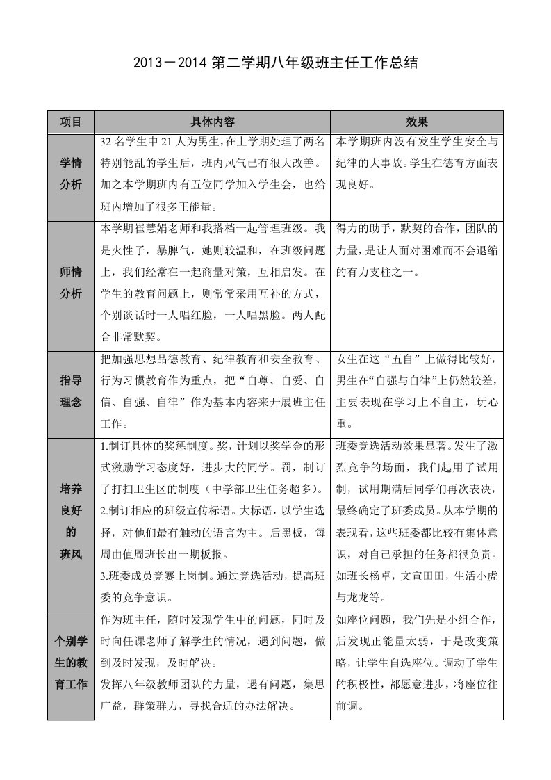 2013-2014第二学期八年级班主任工作总结