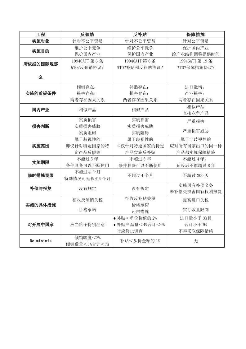 反倾销反补贴与保障措施的对比分析