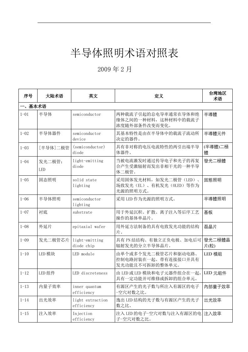 大陆-台湾-英语的-led半导体照明术语对照表