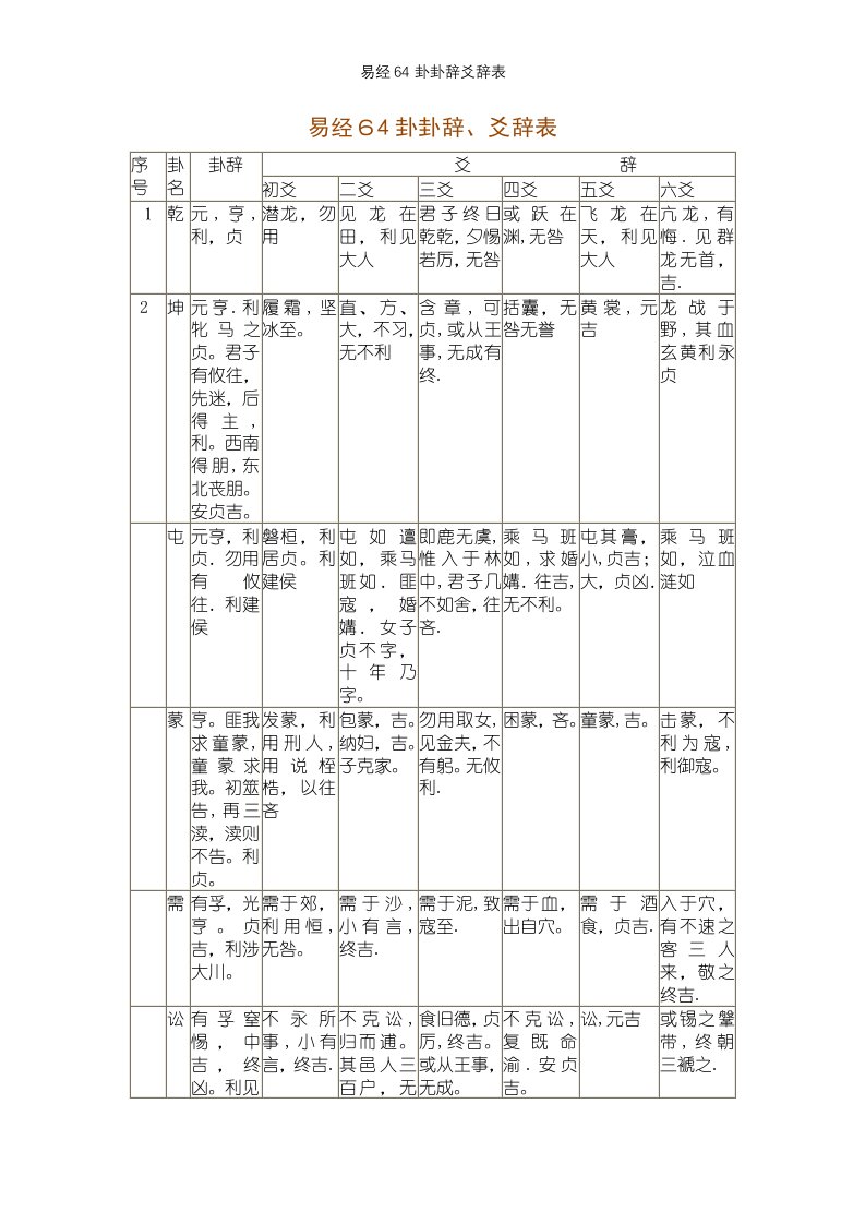 易经64卦卦辞爻辞表