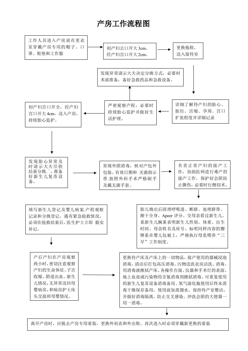 产房工作流程图