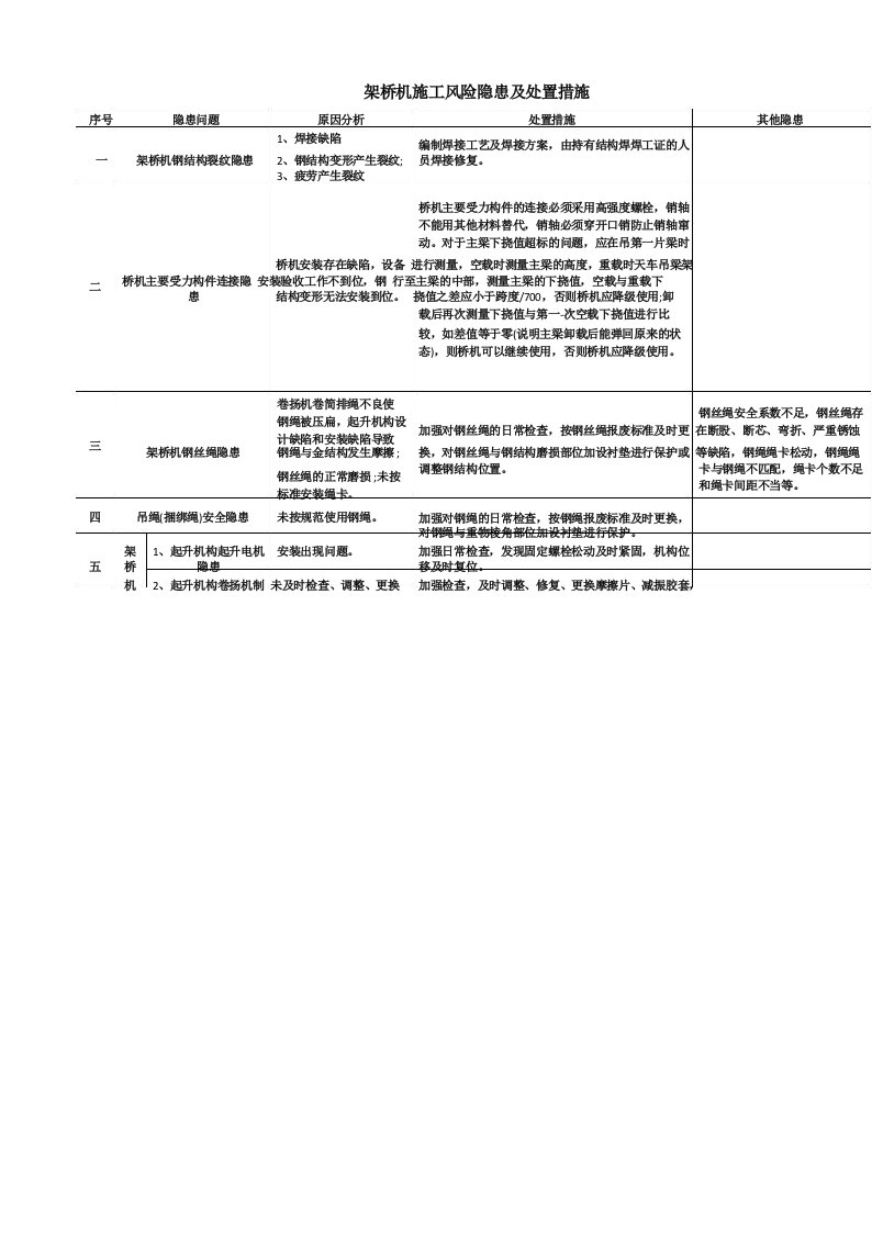 架桥机安全风险隐患告知