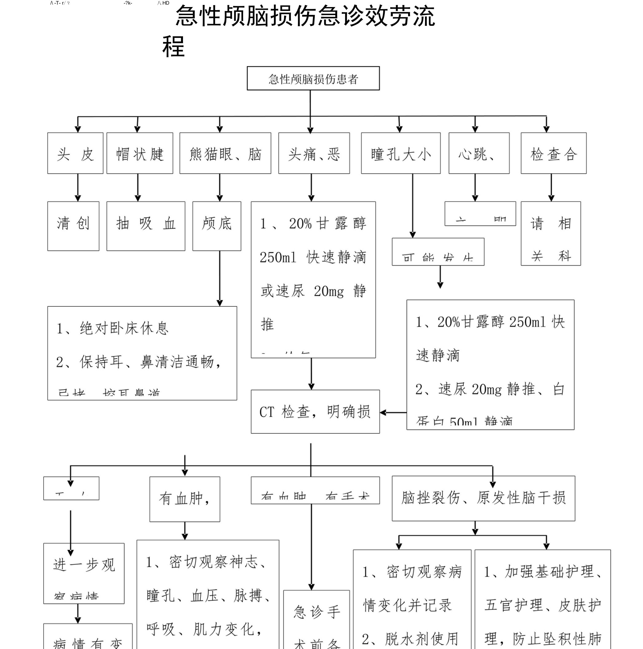 急性颅脑损伤急诊抢救流程