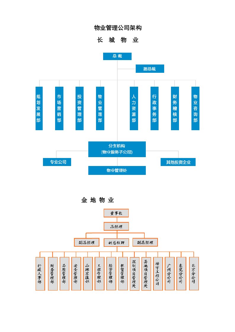 物业管理公司架构