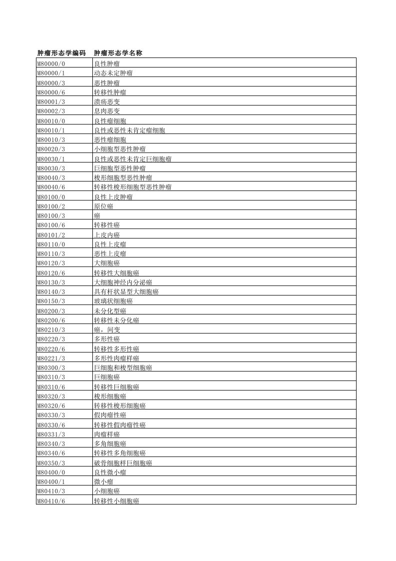 国家临床版2.0肿瘤形态学编码(M码)