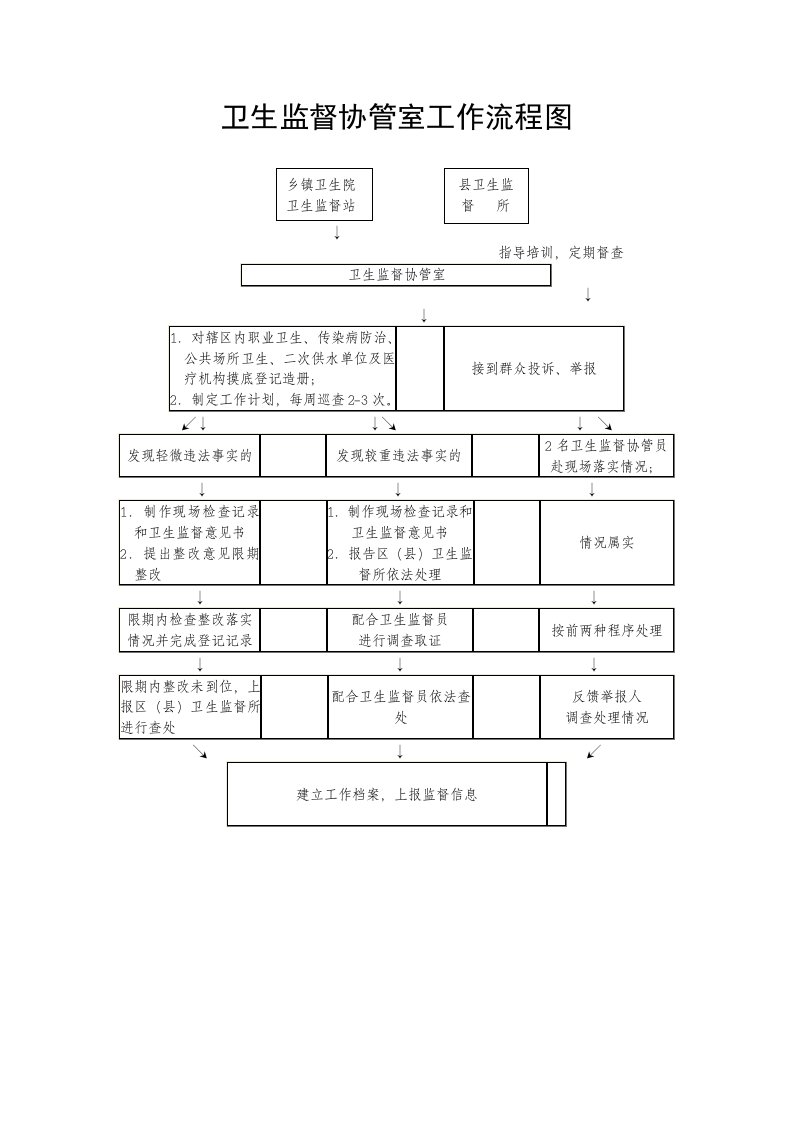 卫生监督协管室工作流程及表格