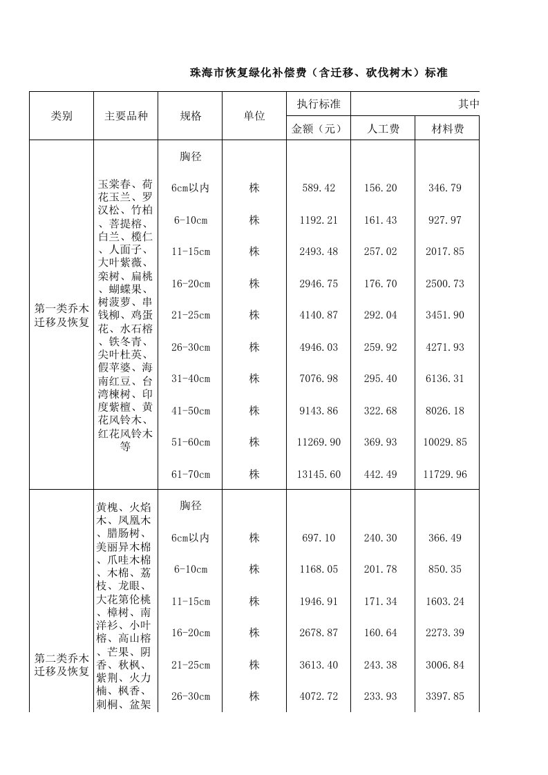 珠海市恢复绿化补偿费（含迁移、砍伐树木）标准