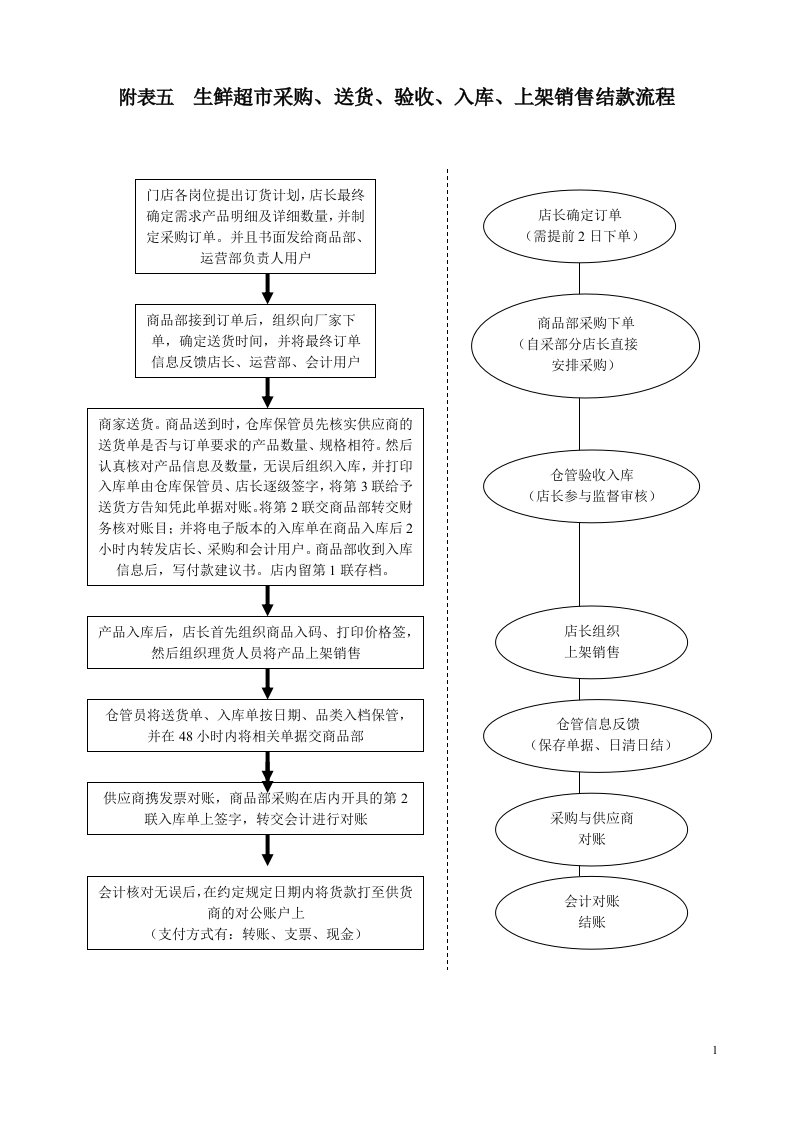 生鲜超市采购、送货、验收、入库、上架销售结款流程