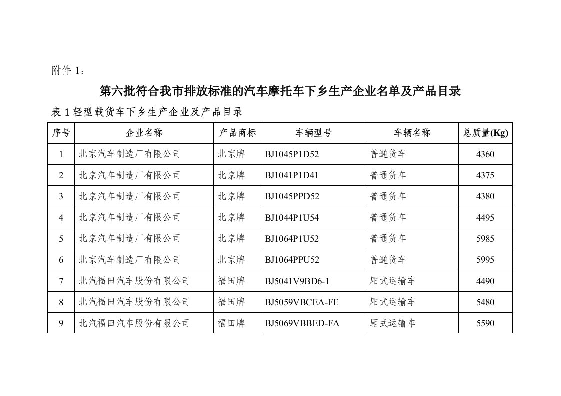 汽车行业-第六批符合我市排放标准的汽车摩托车下乡生产企业名单