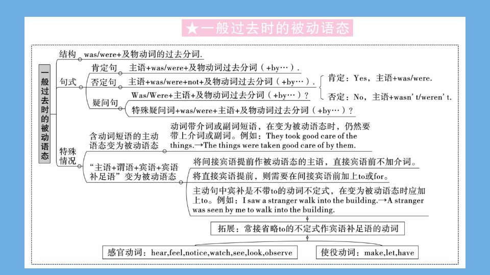 山西专版2022秋九年级英语全册Unit6Whenwasitinvented单元语法专项习题课件新版人教新目标版