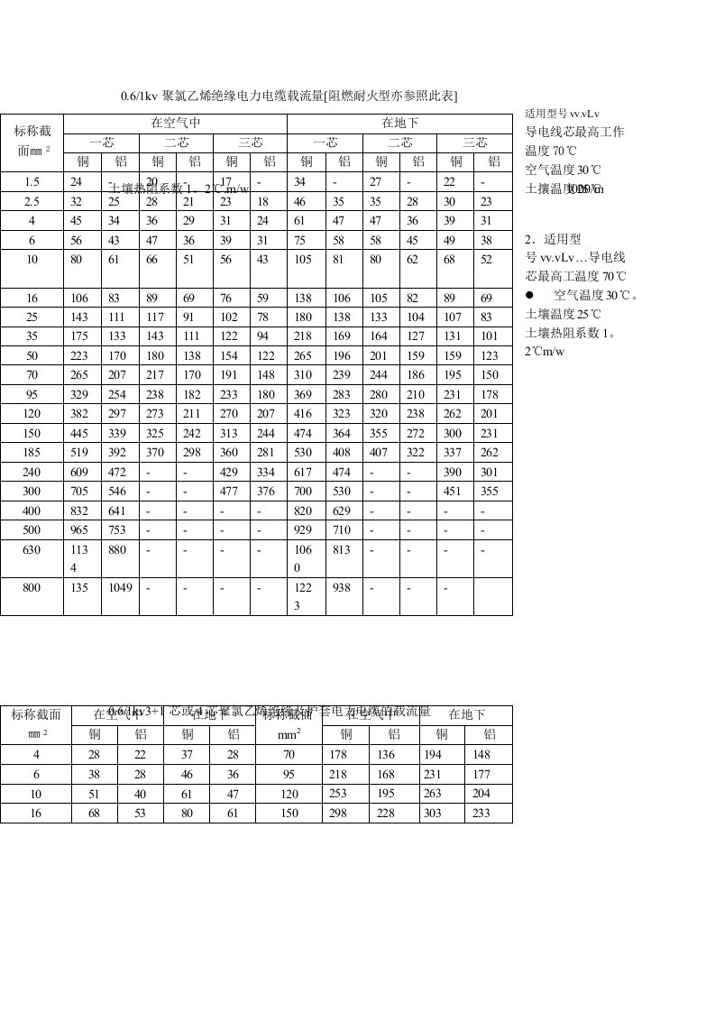 电线电缆载流量表