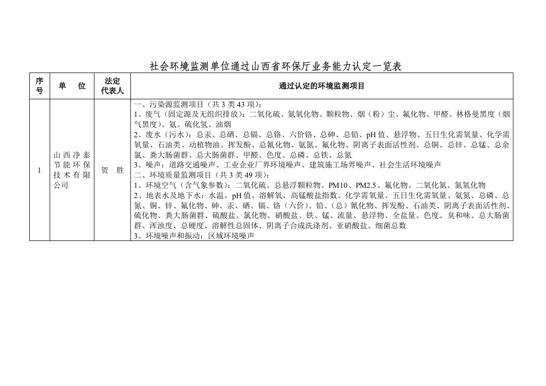 社会环境监测单位通过山西省环保厅业务能力认定一览表