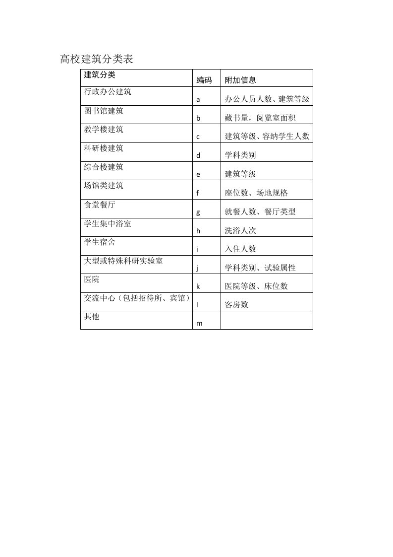 高校建筑分类表