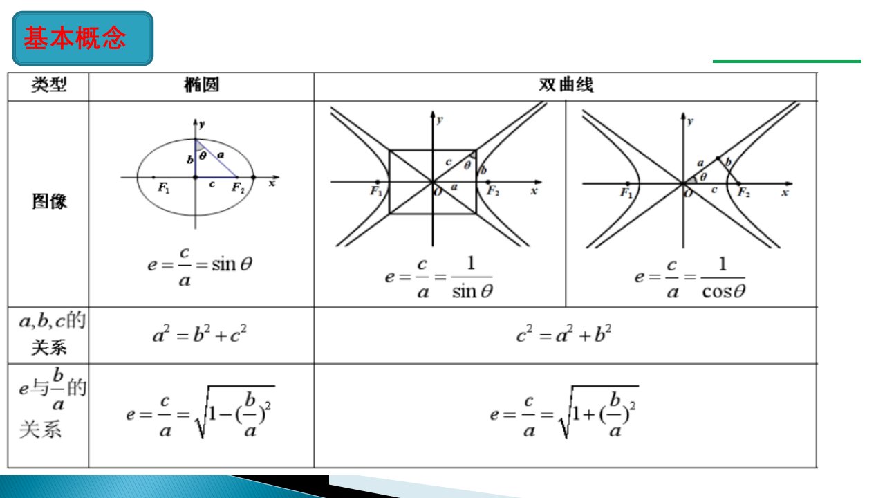 圆锥曲线离心率公开课课件