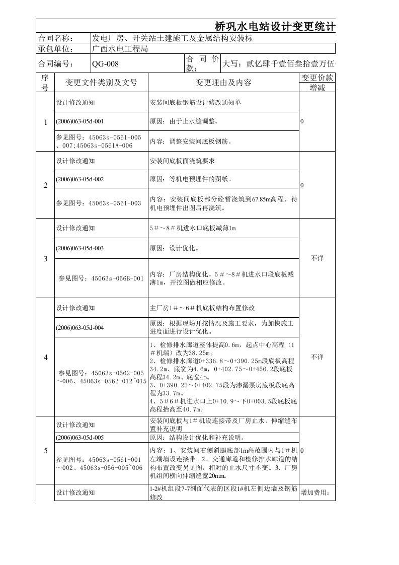 表格模板-桥巩水电站设计变更统计表