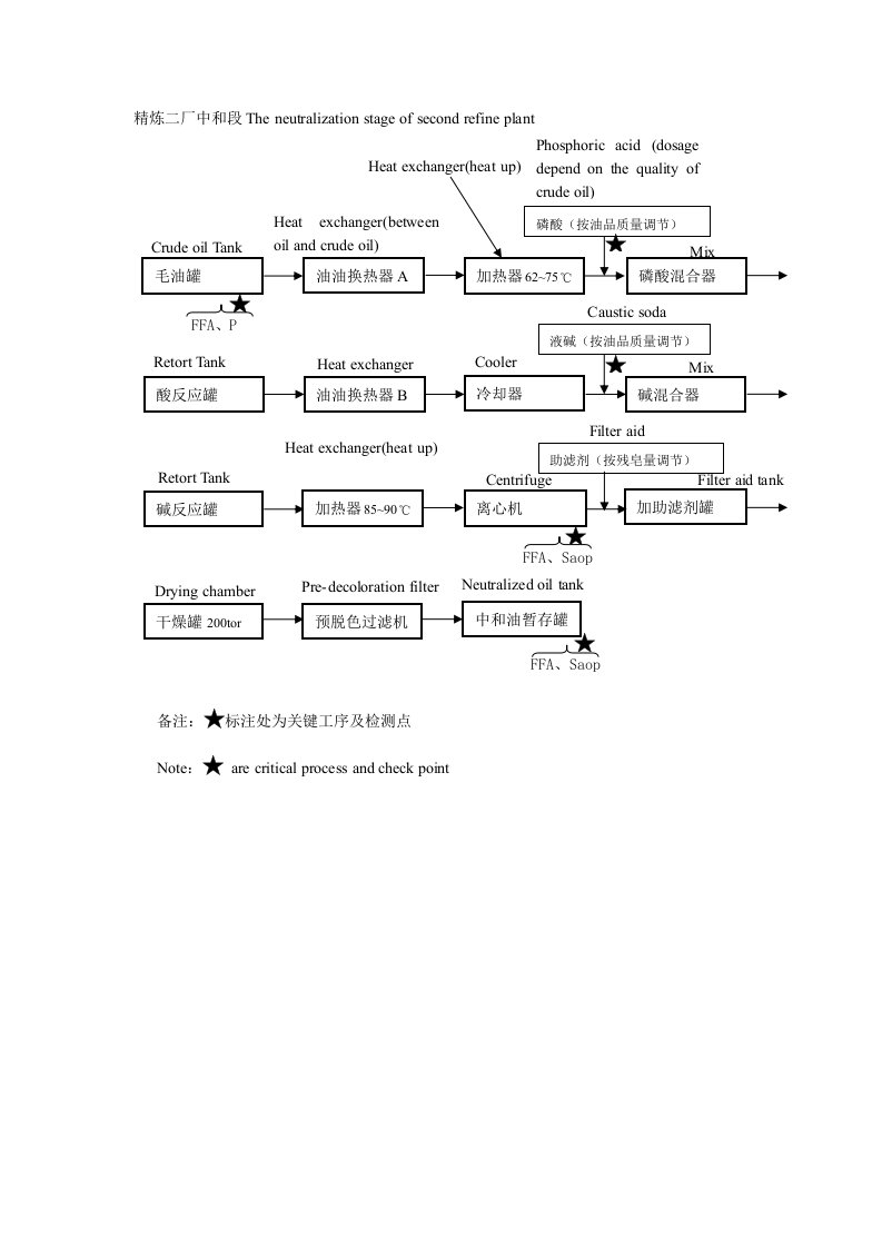 食用油精炼厂工艺流程图