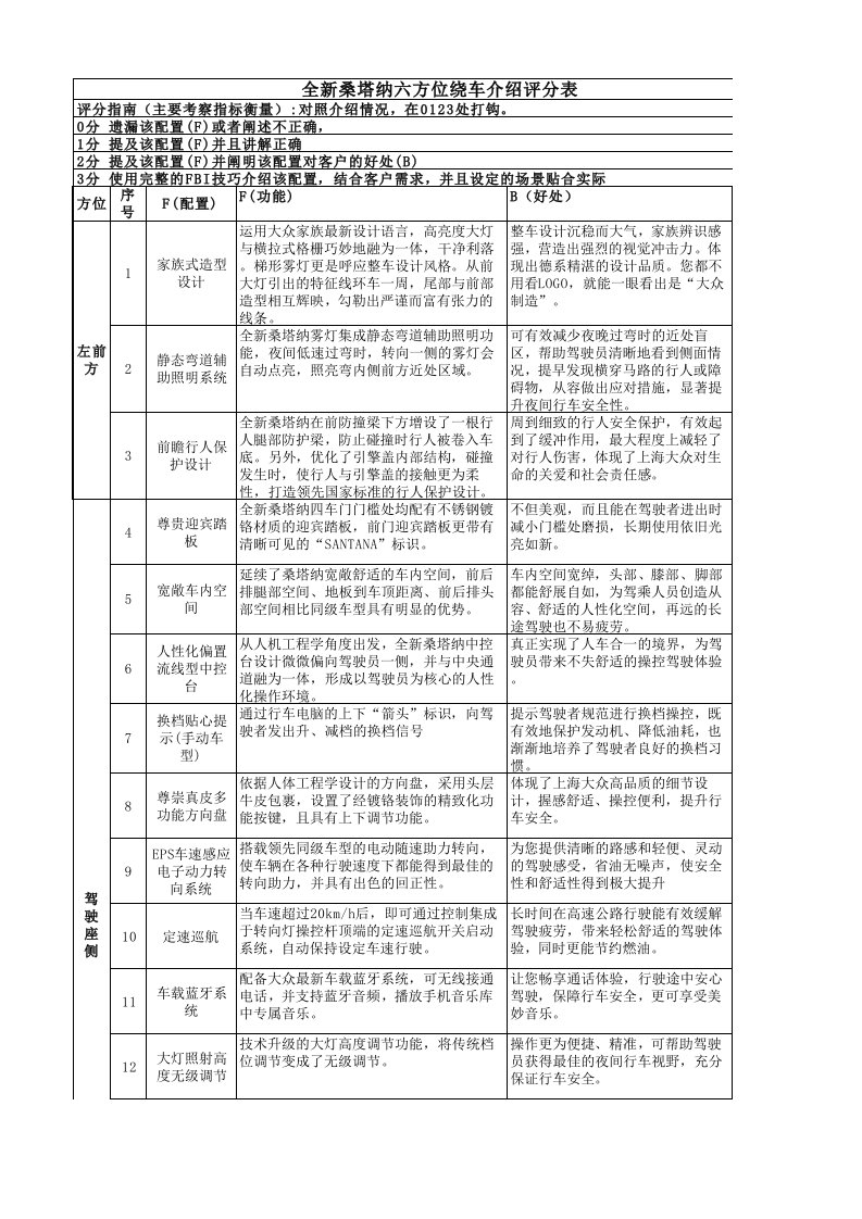 新桑塔纳产品六方位与考核点