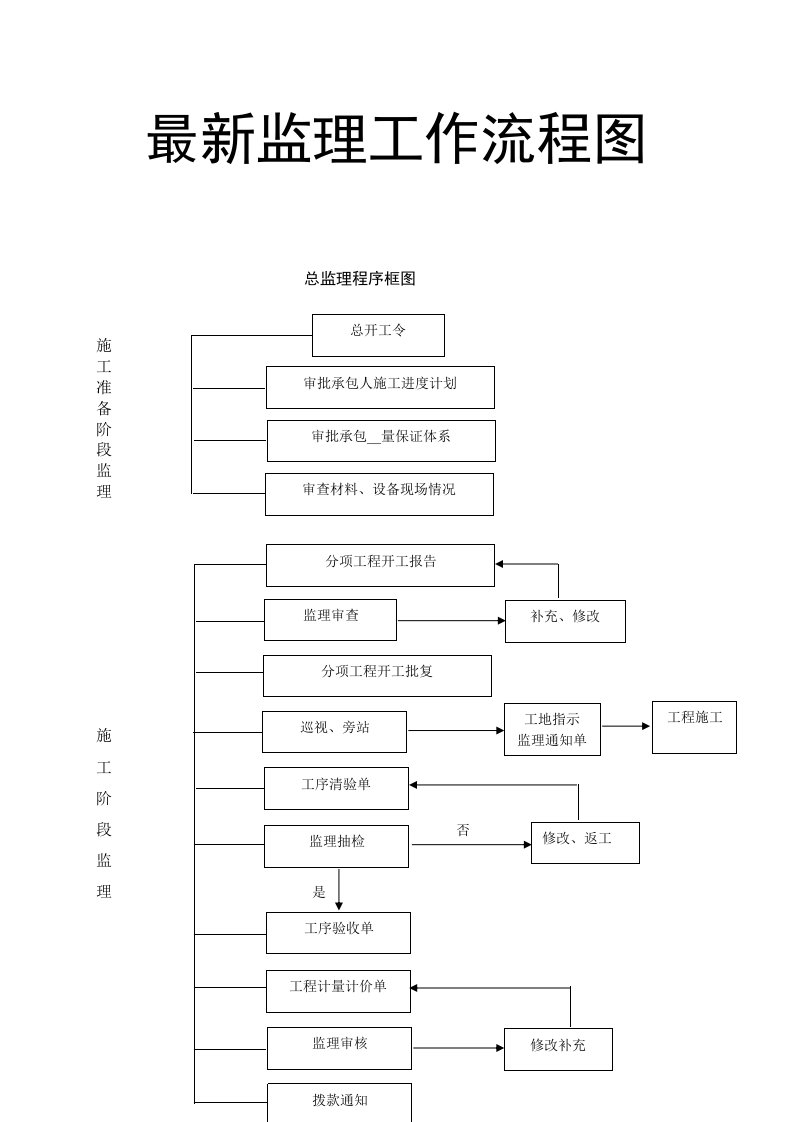 工程监理工作流程图大全WORD完整版