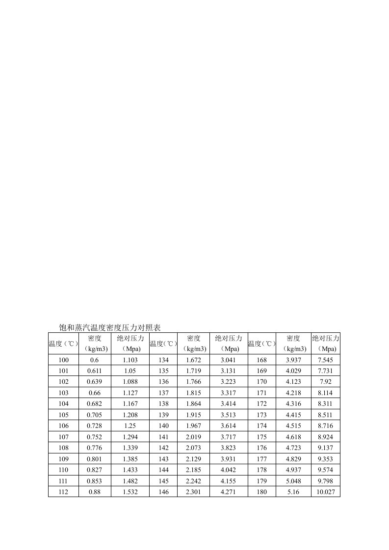 饱和蒸汽、过热蒸汽压力与温度、密度对照表