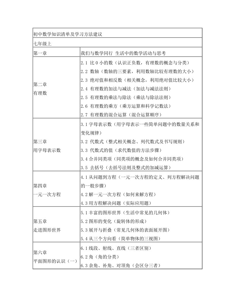 初中数学知识清单