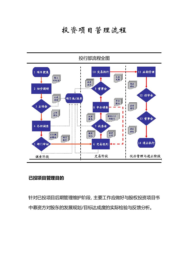 投行项目管理流程