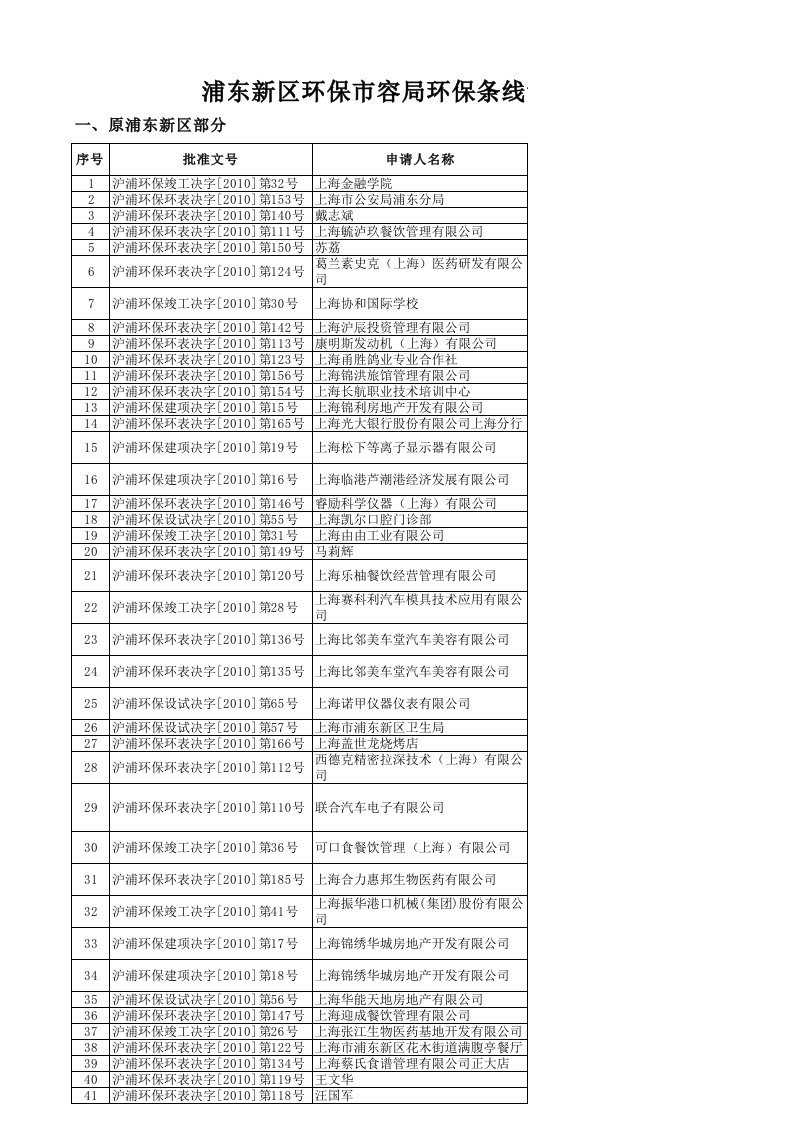 表格模板-浦东新区环保市容局环保条线许可事项统计报表