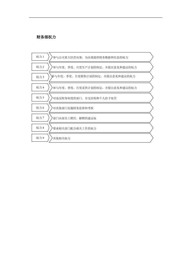 【管理精品】财务部权力