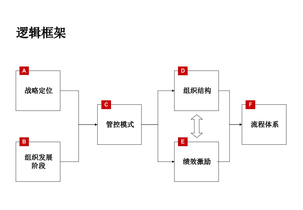 (纯干货)集团管控模式、组织结构与流程框架(116