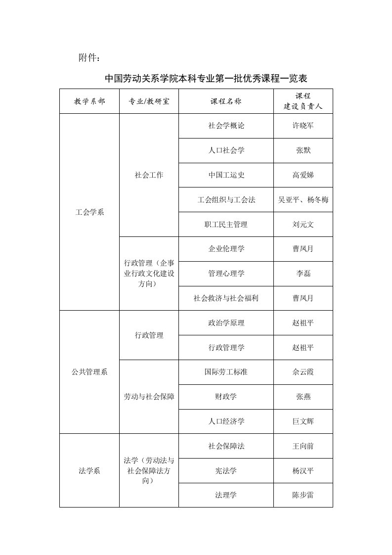 中国劳动关系学院本科专业第一批优秀课程一览表