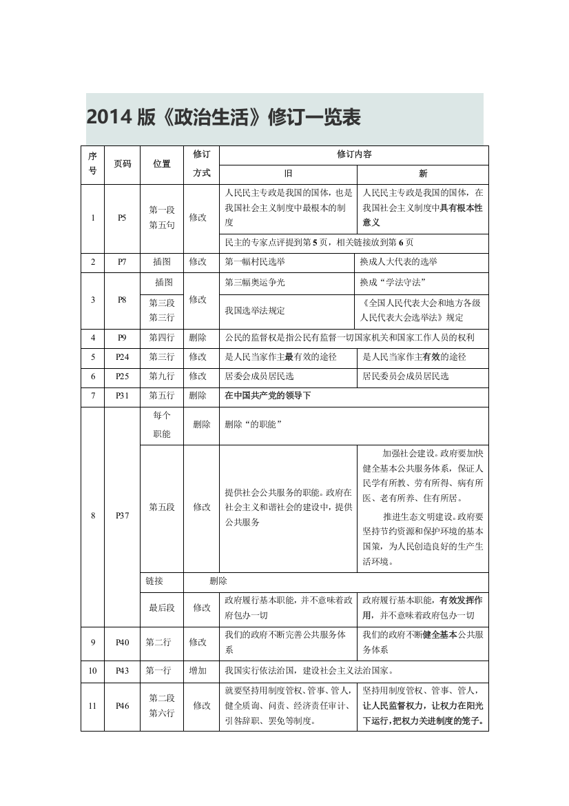 2014版《政治生活》修订一览表