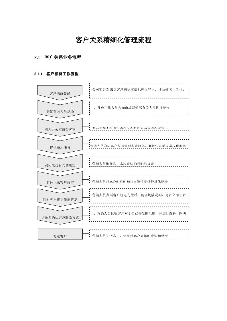 客户关系精细化管理标准流程