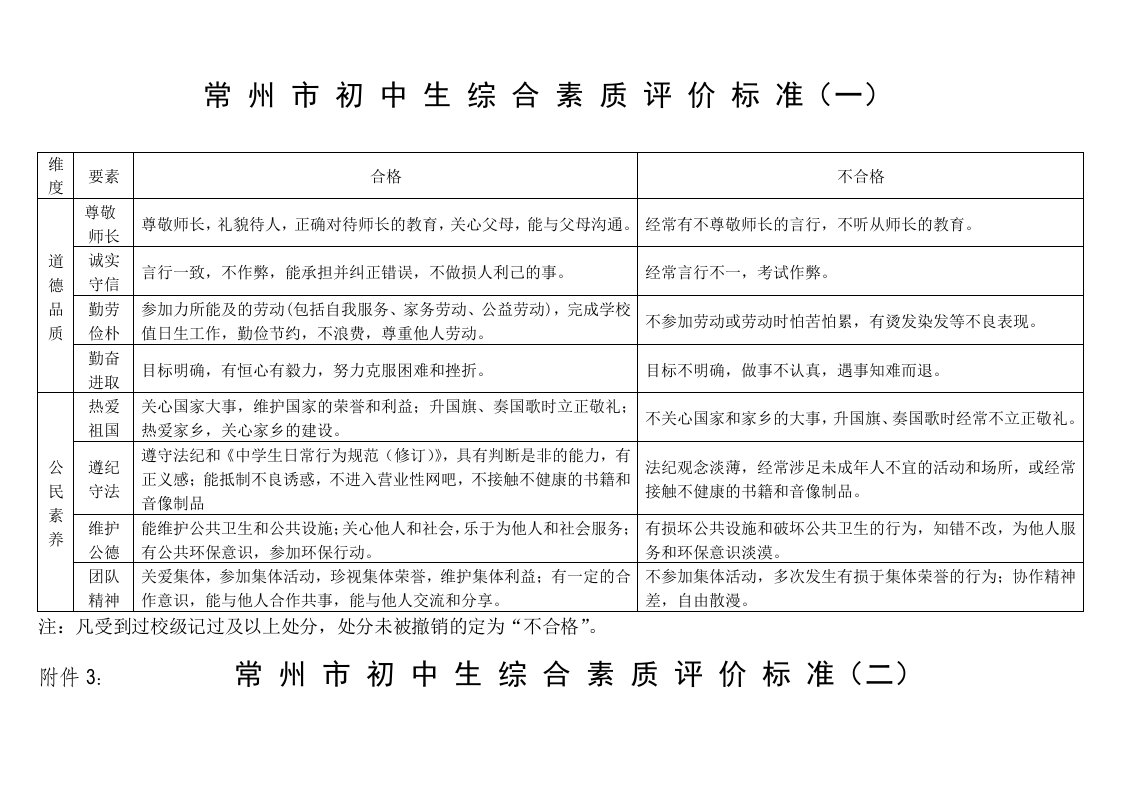 常州市初中生综合素质评价标准一