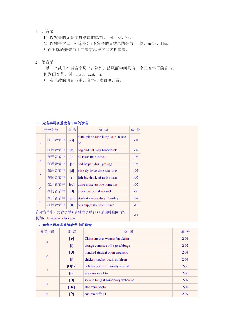 元音字母在重读和非重读音节中的读音