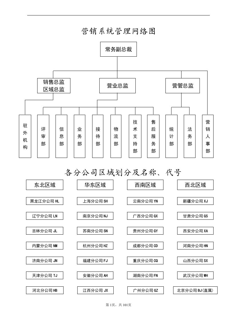 《某知名品牌各分公司营销管理制度全套》(101页)-营销制度表格