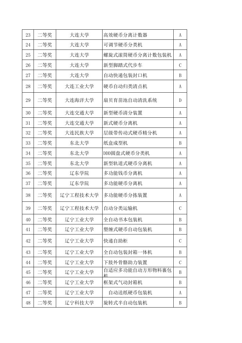 2016年辽宁省大学生机械创新设计大赛获奖名单