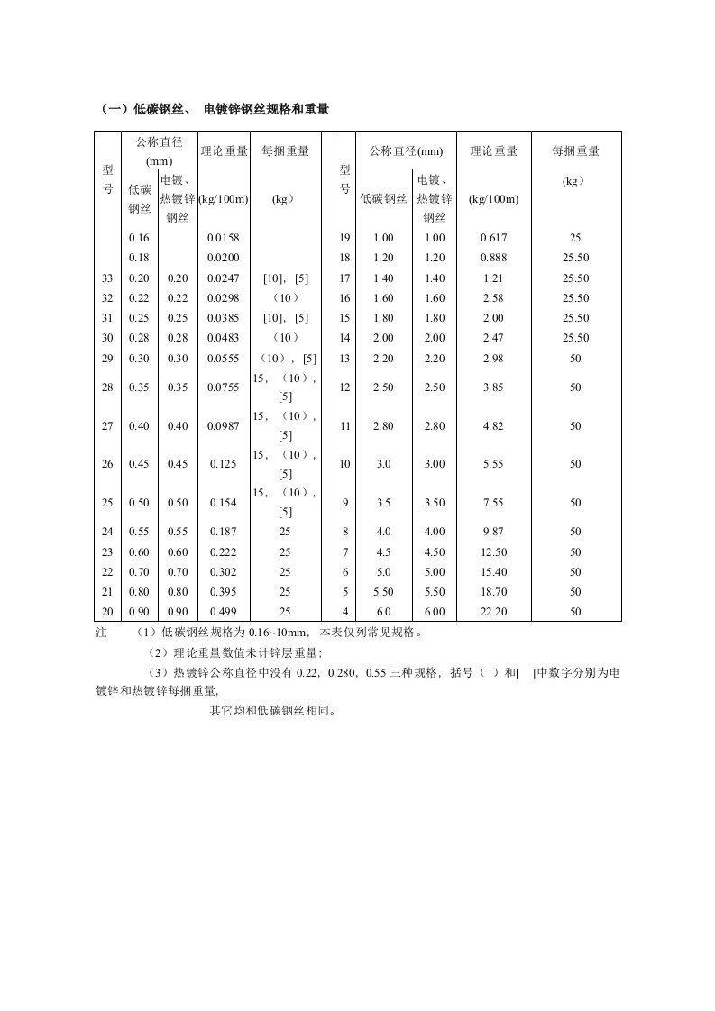 低碳钢丝电镀锌钢丝的规格和重量