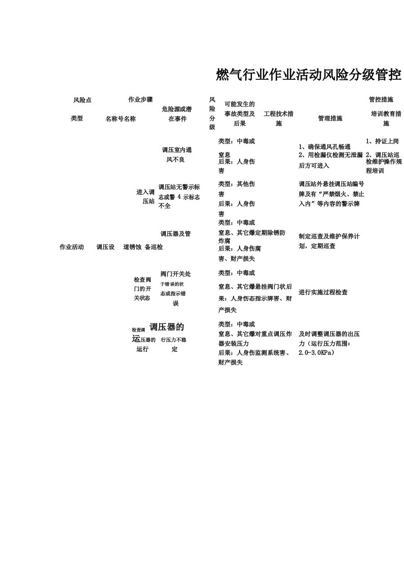 燃气行业作业活动风险分级管控清单