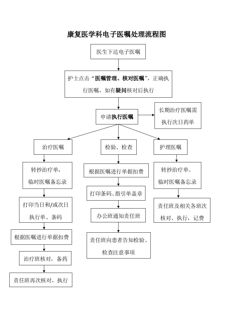 电子医嘱处置流程图