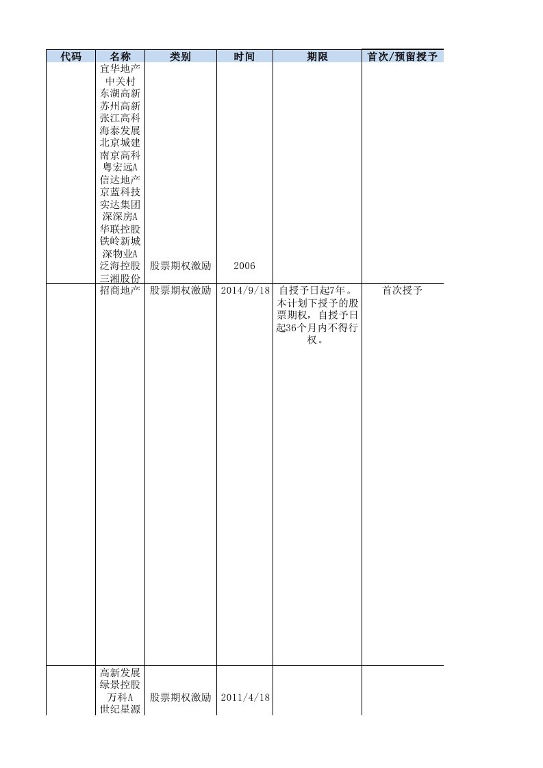 a股地产上市公司近三年股权激励、员工持股计划整理