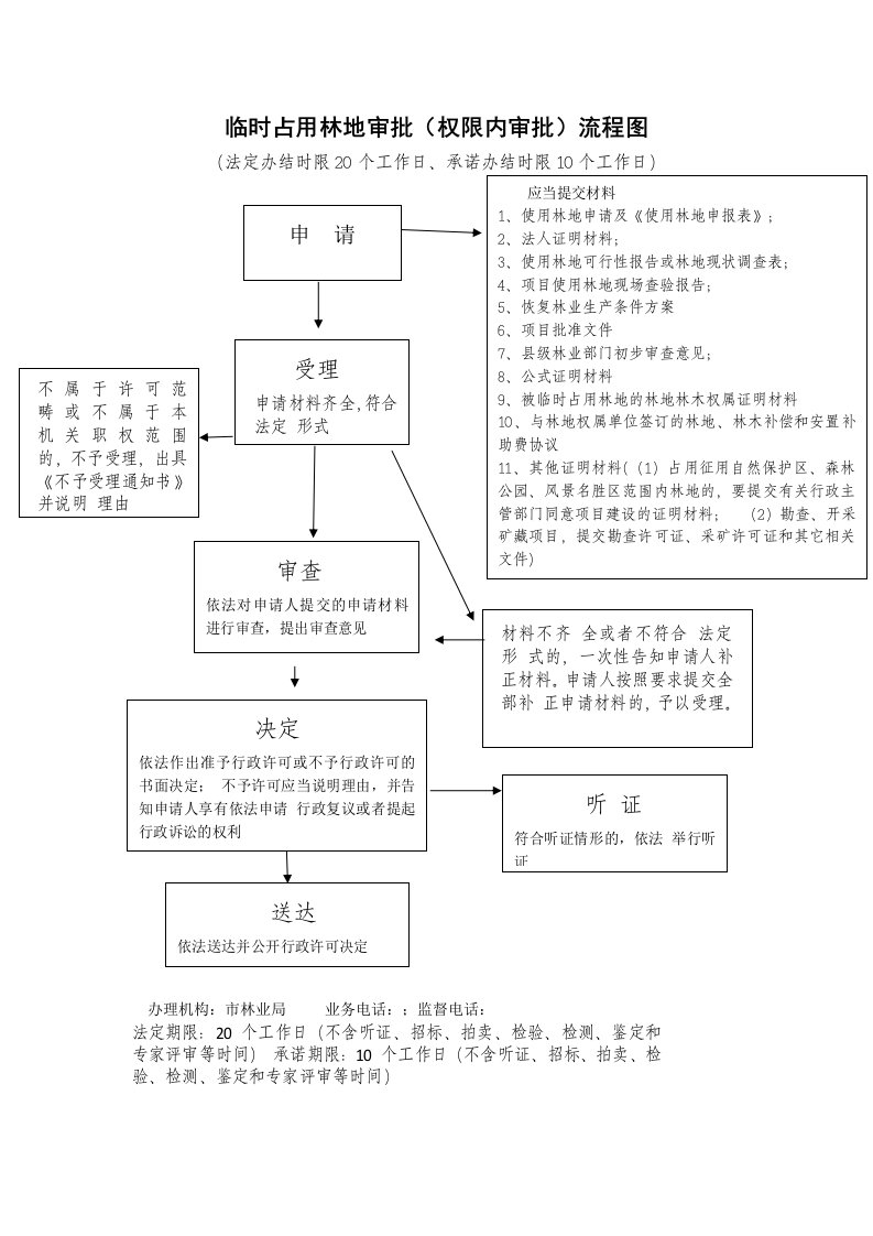 临时占用林地审批权限内审批流程图