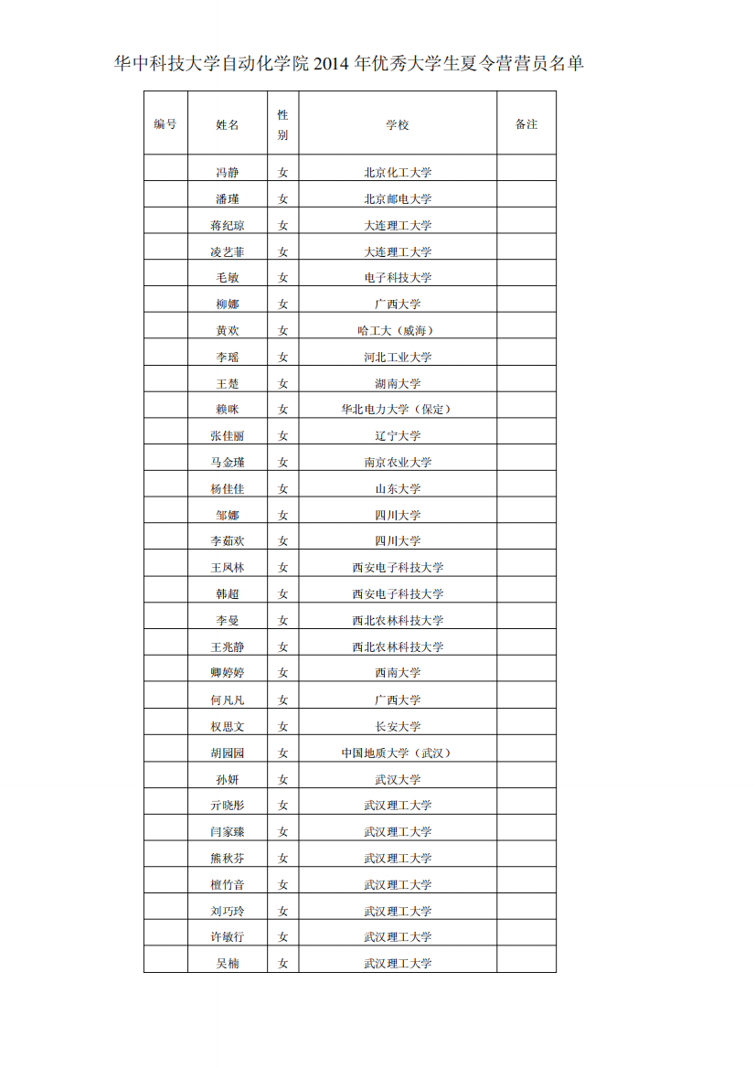 2014年自动化学院优秀大学生夏令营全体营员名单