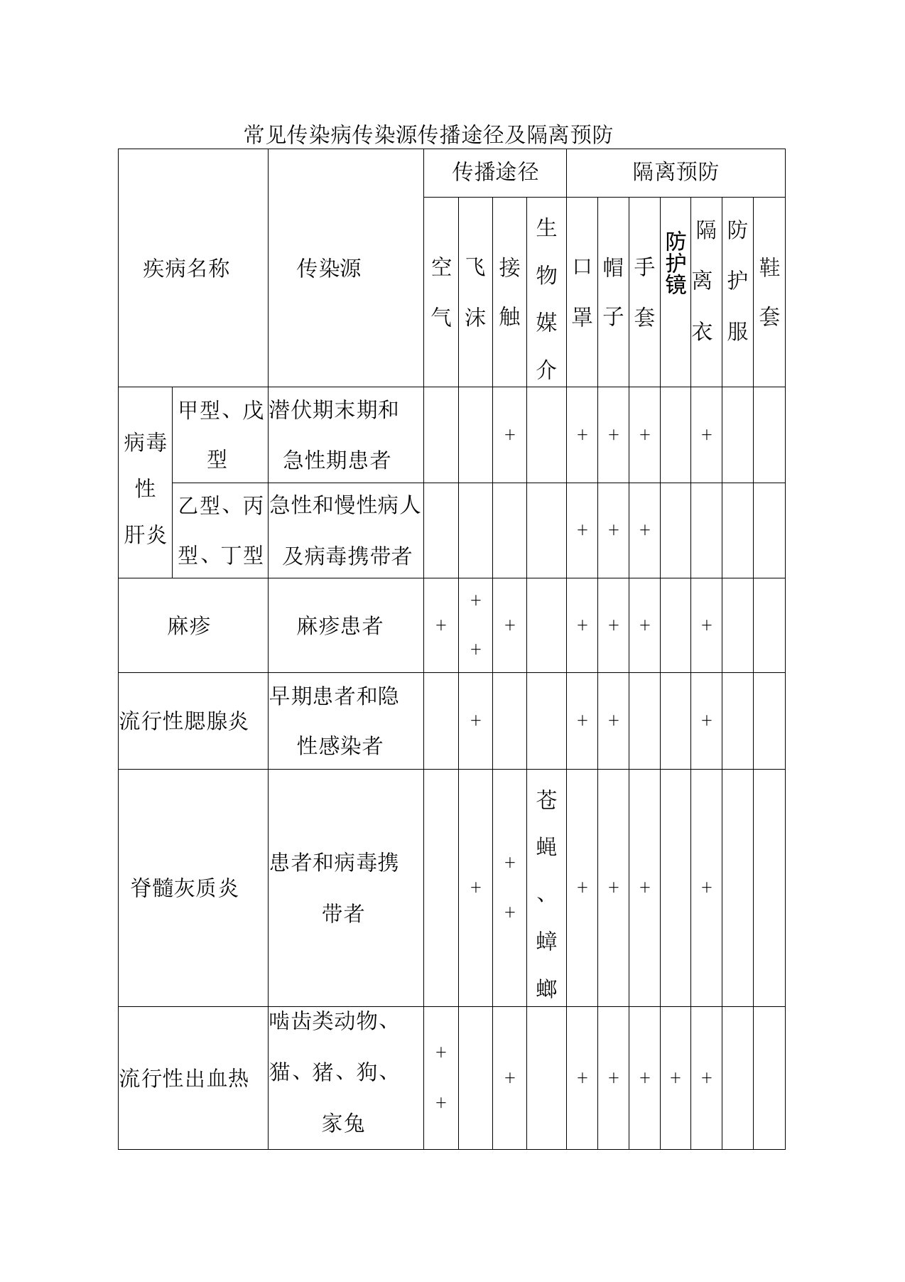 常见传染病传染源传播途径及隔离预防